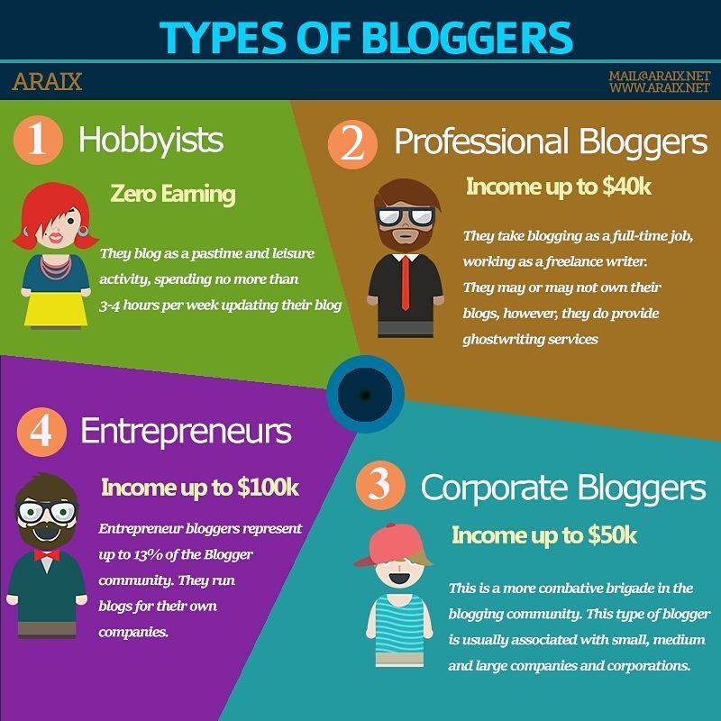 Blogging gives you the ability to create a business that will allow you to express your opinions and expertise to the world. With this in mind, we hope you learn how to start your own blog and become a successful blogger.
