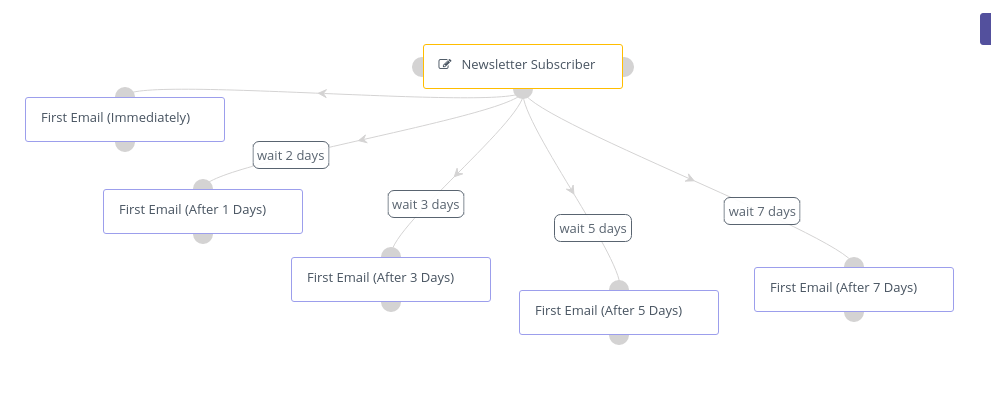 Five Days Email Marketing Sequence Example