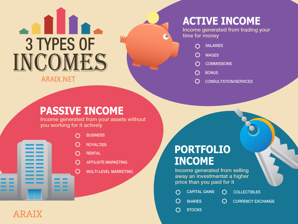 Types of Incomes - Passive Income