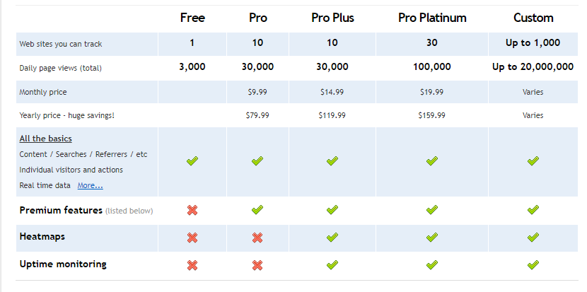 Clicky Web Analytics Tool Pricing 